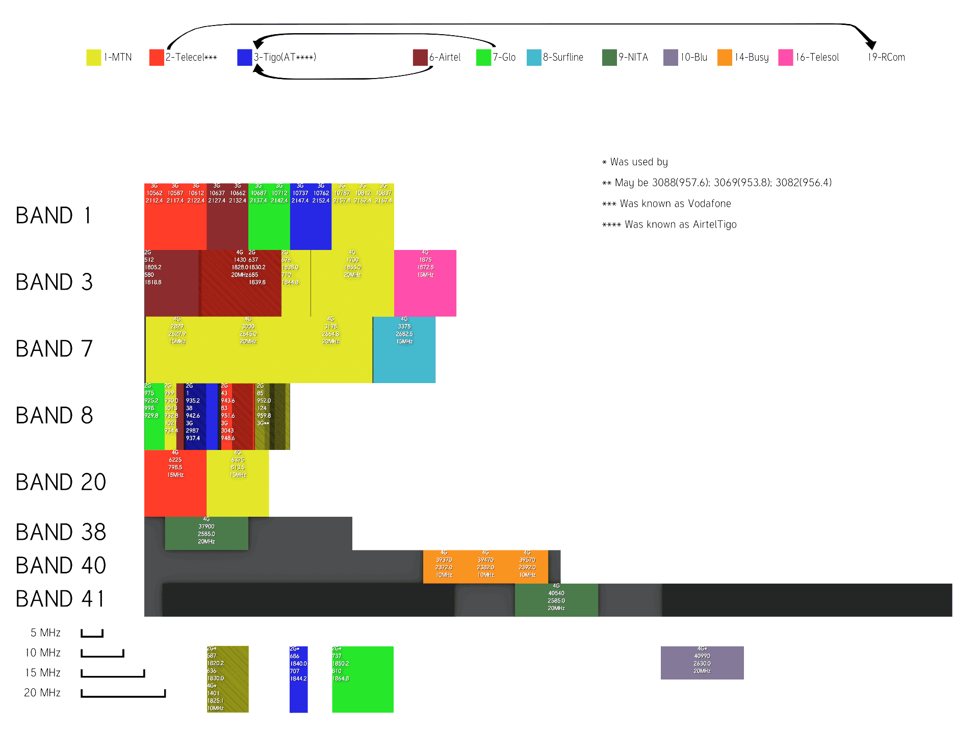 Most notably, for Band 3, Glo 2G 737 to 810 is off the graph of the image, but MTN 4G 1700 20MHz is on the graph.